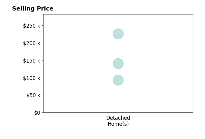 Rachel Lacount's sold homes include detached homes from $93K to $226K.