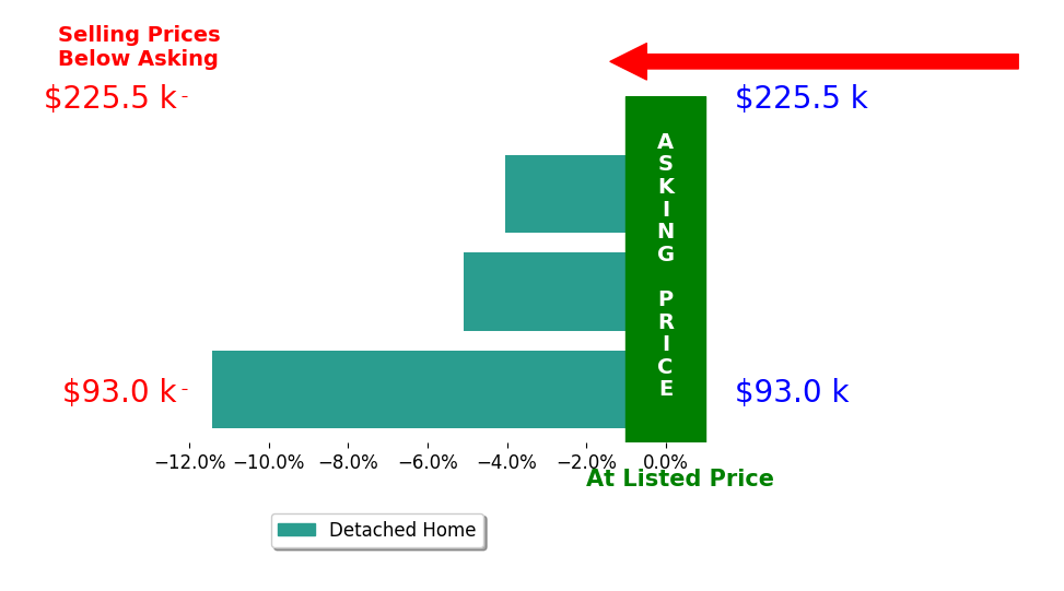 Rachel Lacount's sold homes closed 6.9% below asking on average, with 0 homes above, 3 below, and 0 at asking price.