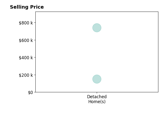 Andrea Zupancich's sold homes include detached homes from $150K to $740K.