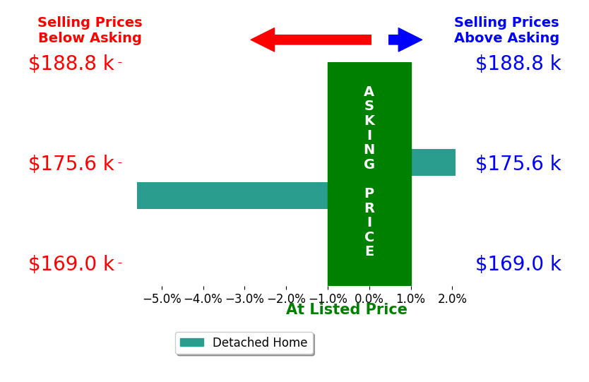 Steve Bradach's sold homes closed 1.8% below asking on average, with 1 homes above, 1 below, and 0 at asking price.
