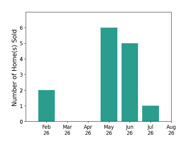 Norma Jean Jofs sold 2 homes in February 2026, 6 homes in May 2026, 5 homes in June 2026, 1 home in July 2026, for a total of 14 homes.