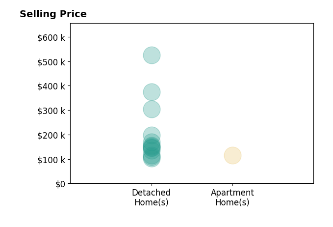 Norma Jean Jofs's sold homes include detached homes from $102K to $525K, apartment homes at $115K.