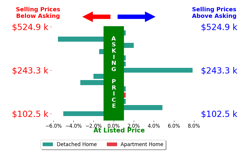 Norma Jean Jofs's sold homes closed 0.2% below asking on average, with 3 homes above, 5 below, and 6 at asking price.