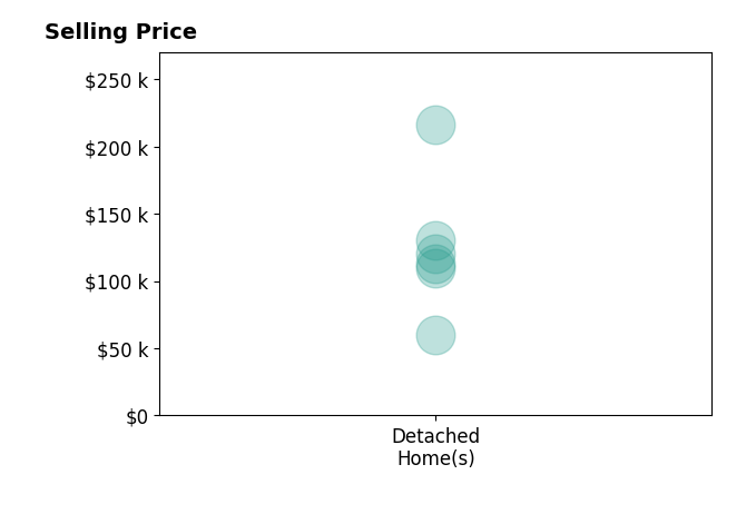 Brittany Bakken's sold homes include detached homes from $60K to $216K.