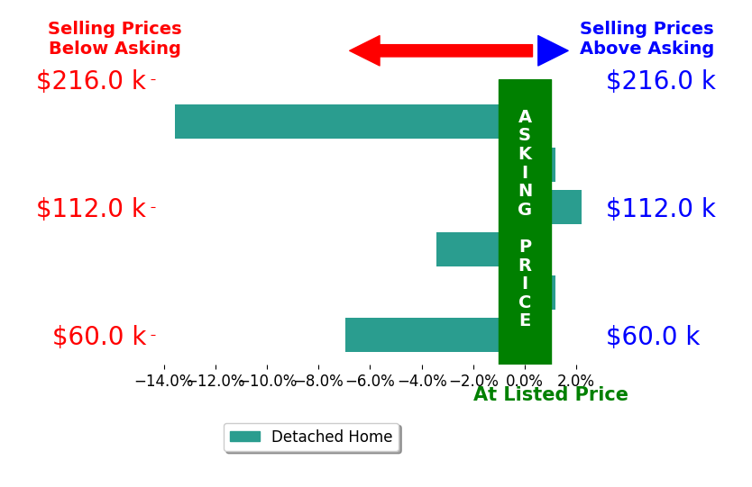 Brittany Bakken's sold homes closed 3.6% below asking on average, with 1 homes above, 3 below, and 2 at asking price.