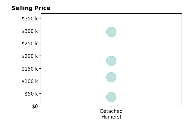 Tim Collelo's sold homes include detached homes from $35K to $295K.