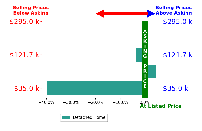 Tim Collelo's sold homes closed 9.7% below asking on average, with 1 homes above, 2 below, and 1 at asking price.
