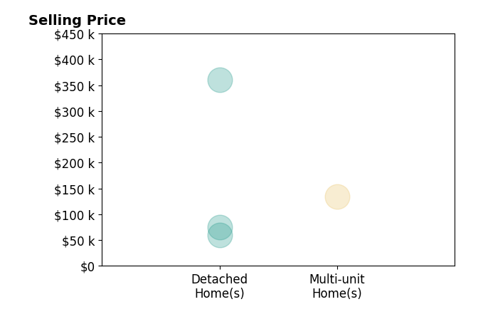Riley Lind's sold homes include detached homes from $60K to $360K, multi-unit homes at $135K.