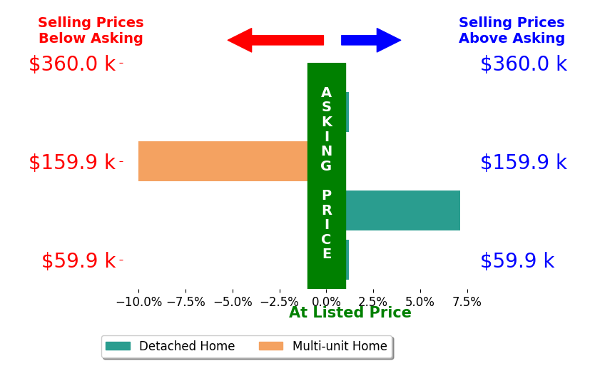 Riley Lind's sold homes closed 0.7% below asking on average, with 1 homes above, 1 below, and 2 at asking price.