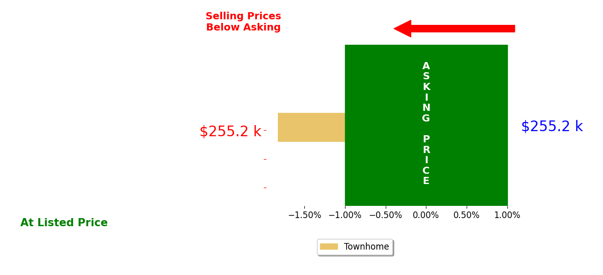 Amanda Lindberg's sold homes closed 1.8% below asking on average, with 0 homes above, 1 below, and 0 at asking price.
