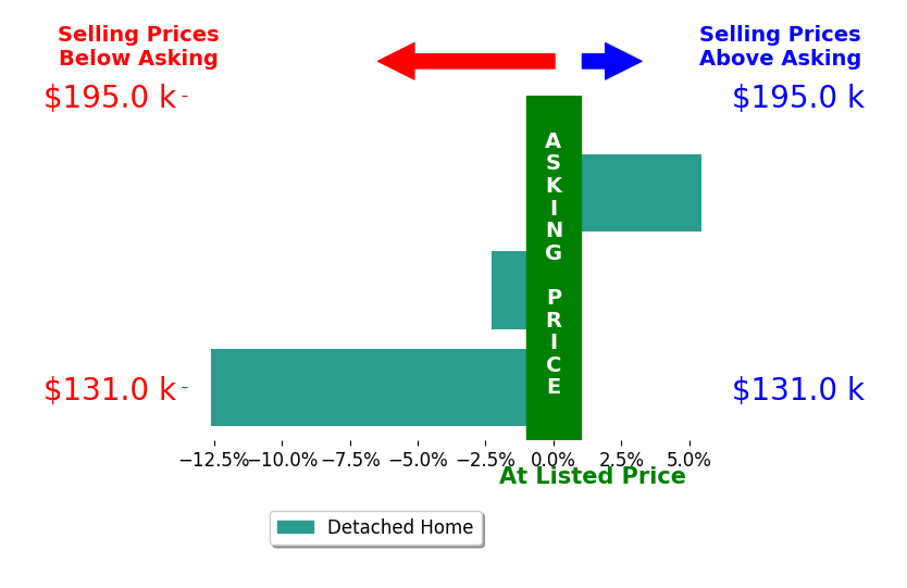 Jennifer Reyes's sold homes closed 3.1% below asking on average, with 1 homes above, 2 below, and 0 at asking price.