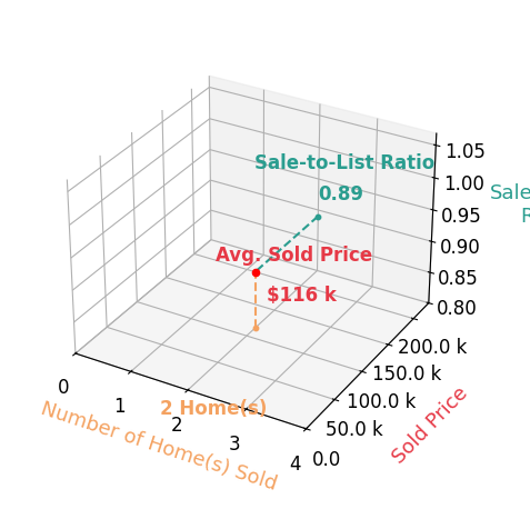 James Marx sold 2 homes with an average sold price of $116K and an average sale-to-list ratio of 89.3%.