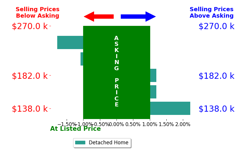 Matt Rengstorf's sold homes closed 0.1% below asking on average, with 1 homes above, 2 below, and 2 at asking price.