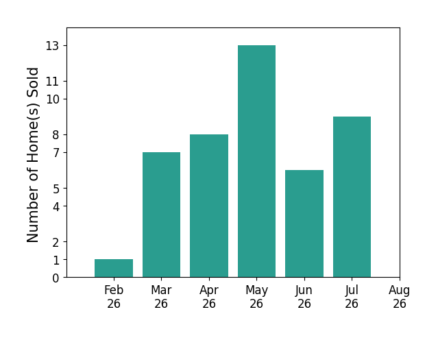 Rick Finn sold 1 home in February 2026, 7 homes in March 2026, 8 homes in April 2026, 13 homes in May 2026, 6 homes in June 2026, 9 homes in July 2026, for a total of 44 homes.