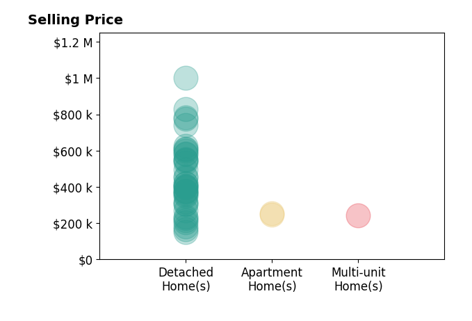 Rick Finn's sold homes include detached homes from $150K to $1.0M, apartment homes from $248K to $255K, multi-unit homes at $243K.