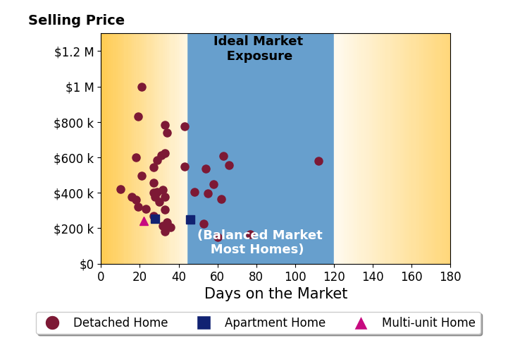 Rick Finn's sold homes were on the market for an average of 37 days, ranging from 10 to 112 days, with an average sold price of $439K.
