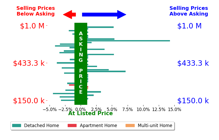 Rick Finn's sold homes closed 0.2% above asking on average, with 12 homes above, 17 below, and 15 at asking price.