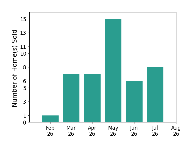 Holly Finn sold 1 home in February 2026, 7 homes in March 2026, 7 homes in April 2026, 15 homes in May 2026, 6 homes in June 2026, 8 homes in July 2026, for a total of 44 homes.