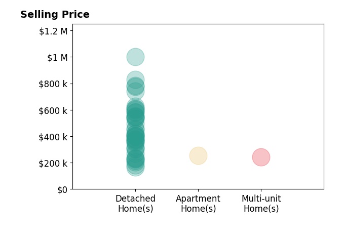 Holly Finn's sold homes include detached homes from $165K to $1.0M, apartment homes at $255K, multi-unit homes at $243K.