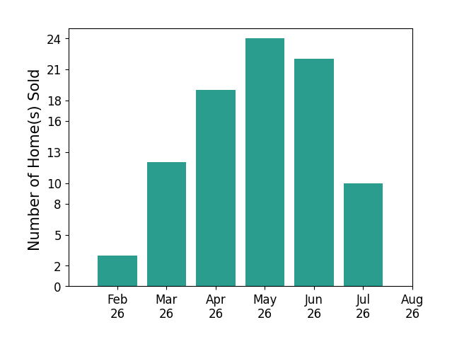 Peter Chabris sold 3 homes in February 2026, 12 homes in March 2026, 19 homes in April 2026, 24 homes in May 2026, 22 homes in June 2026, 10 homes in July 2026, for a total of 90 homes.