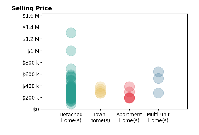 Peter Chabris's sold homes include detached homes from $91K to $1.3M, apartment homes from $185K to $385K, multi-unit homes from $275K to $640K, townhomes from $270K to $387K.