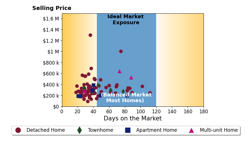Peter Chabris's sold homes were on the market for an average of 43 days, ranging from 18 to 112 days, with an average sold price of $324K.
