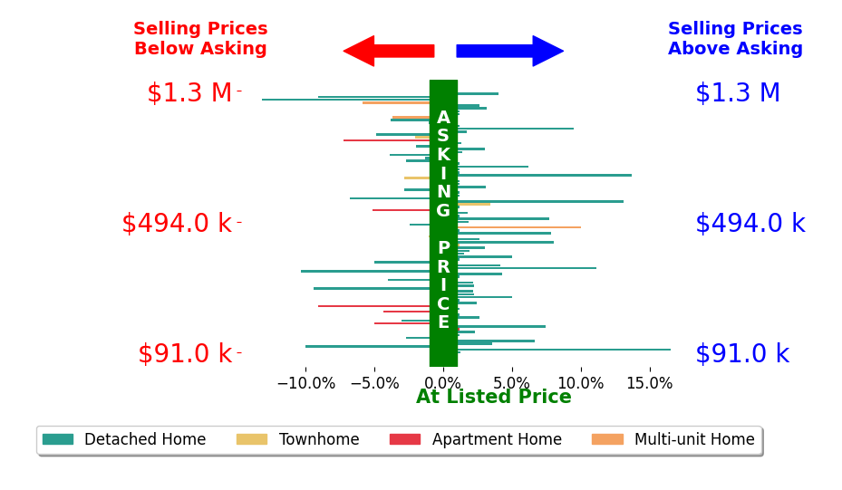 Peter Chabris's sold homes closed 0.6% above asking on average, with 40 homes above, 29 below, and 21 at asking price.
