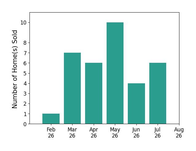 Julie Back sold 1 home in February 2026, 7 homes in March 2026, 6 homes in April 2026, 10 homes in May 2026, 4 homes in June 2026, 6 homes in July 2026, for a total of 34 homes.