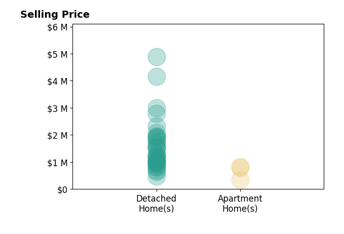 Julie Back's sold homes include apartment homes from $350K to $836K, detached homes from $485K to $4.9M.