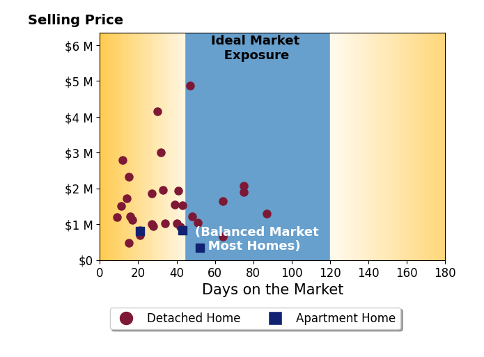 Julie Back's sold homes were on the market for an average of 35 days, ranging from 9 to 87 days, with an average sold price of $1.5M.