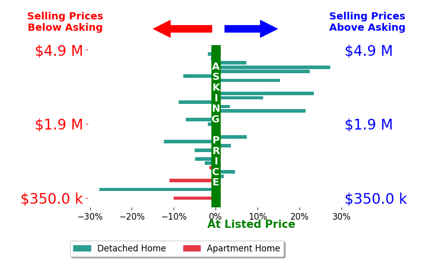 Julie Back's sold homes closed 1.4% above asking on average, with 12 homes above, 14 below, and 8 at asking price.