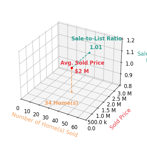 Julie Back sold 34 homes with an average sold price of $1.5M and an average sale-to-list ratio of 101.4%.
