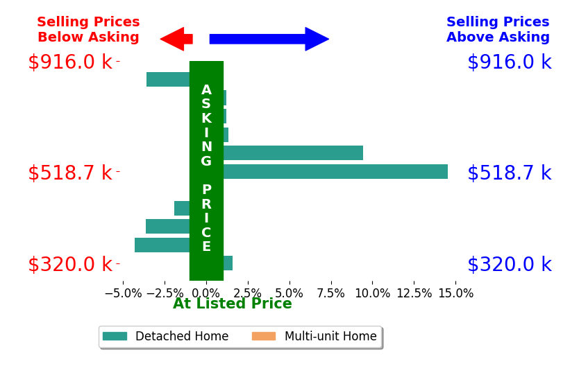 Andrew Homan's sold homes closed 1.1% above asking on average, with 4 homes above, 5 below, and 2 at asking price.