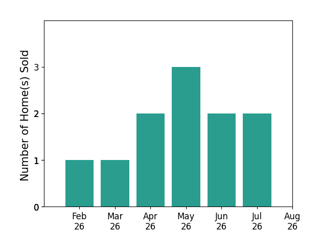 Ingrid Likes sold 1 home in February 2026, 1 home in March 2026, 2 homes in April 2026, 3 homes in May 2026, 2 homes in June 2026, 2 homes in July 2026, for a total of 11 homes.