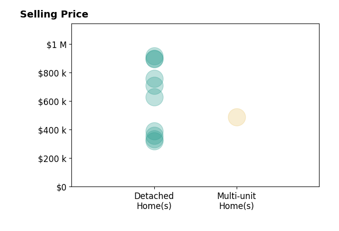 Ingrid Likes's sold homes include multi-unit homes at $490K, detached homes from $320K to $916K.
