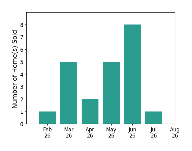Amy Hackett Roe sold 1 home in February 2026, 5 homes in March 2026, 2 homes in April 2026, 5 homes in May 2026, 8 homes in June 2026, 1 home in July 2026, for a total of 22 homes.