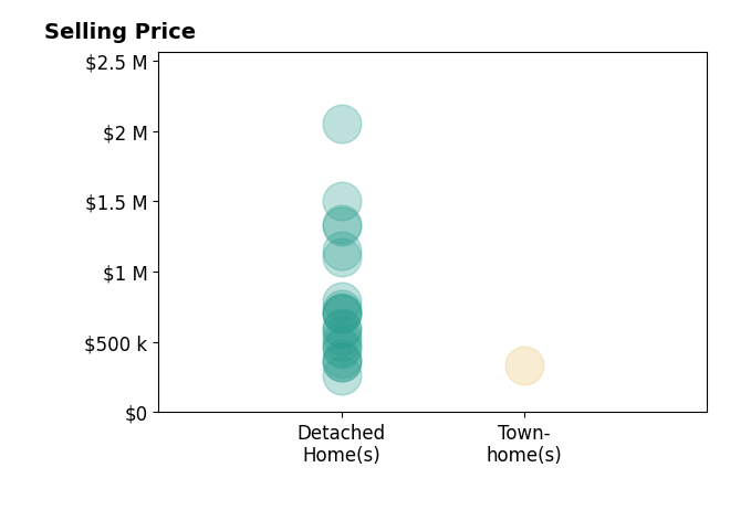 Amy Hackett Roe's sold homes include townhomes at $335K, detached homes from $262K to $2.0M.