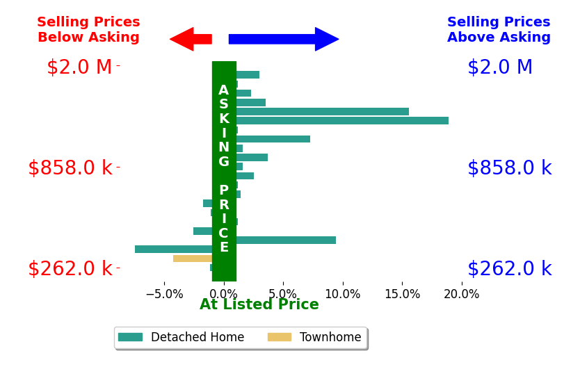 Amy Hackett Roe's sold homes closed 2.4% above asking on average, with 12 homes above, 6 below, and 4 at asking price.