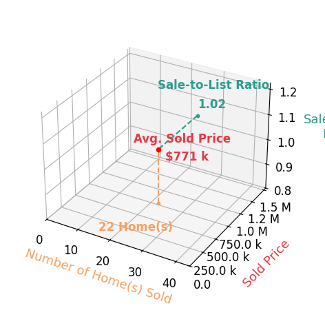 Amy Hackett Roe sold 22 homes with an average sold price of $771K and an average sale-to-list ratio of 102.4%.