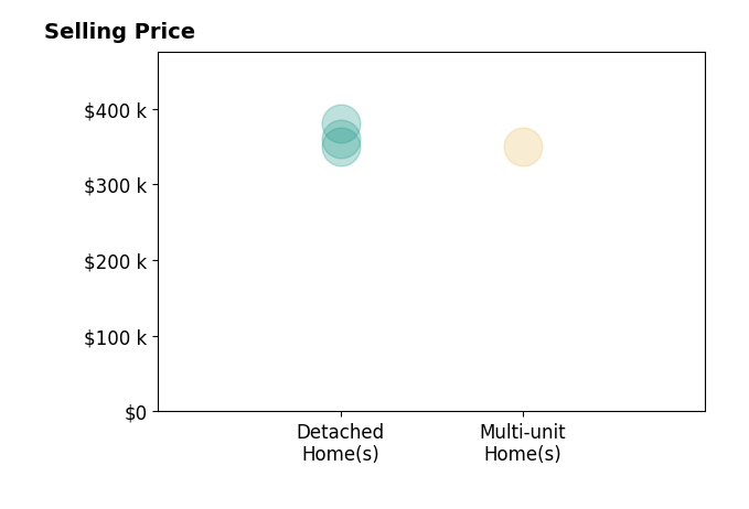 Avery Lindner's sold homes include multi-unit homes at $350K, detached homes from $350K to $380K.
