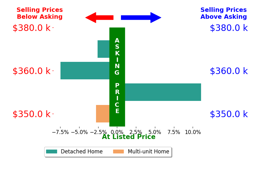 Avery Lindner's sold homes closed 0.4% below asking on average, with 1 homes above, 3 below, and 0 at asking price.