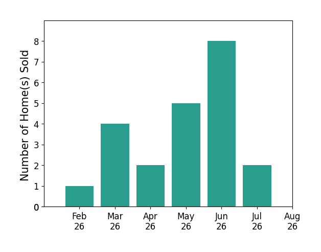 Shelley Miller Reed sold 1 home in February 2026, 4 homes in March 2026, 2 homes in April 2026, 5 homes in May 2026, 8 homes in June 2026, 2 homes in July 2026, for a total of 22 homes.