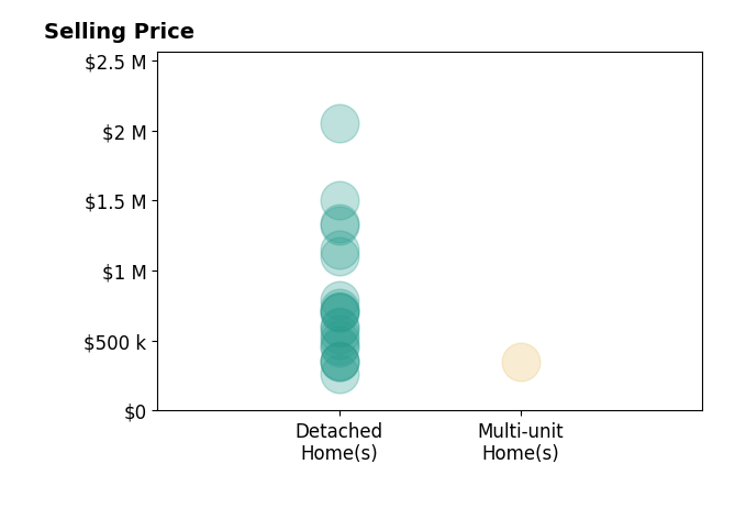 Shelley Miller Reed's sold homes include detached homes from $262K to $2.0M, multi-unit homes at $350K.
