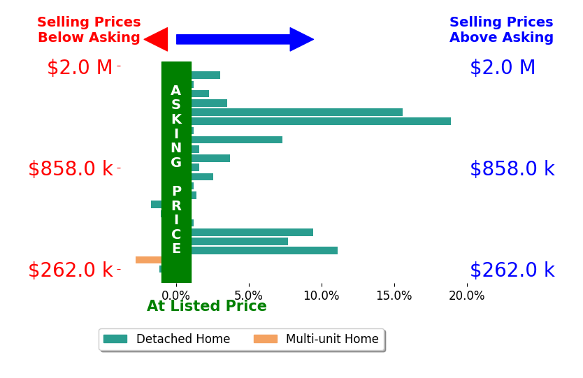 Shelley Miller Reed's sold homes closed 3.8% above asking on average, with 14 homes above, 4 below, and 4 at asking price.