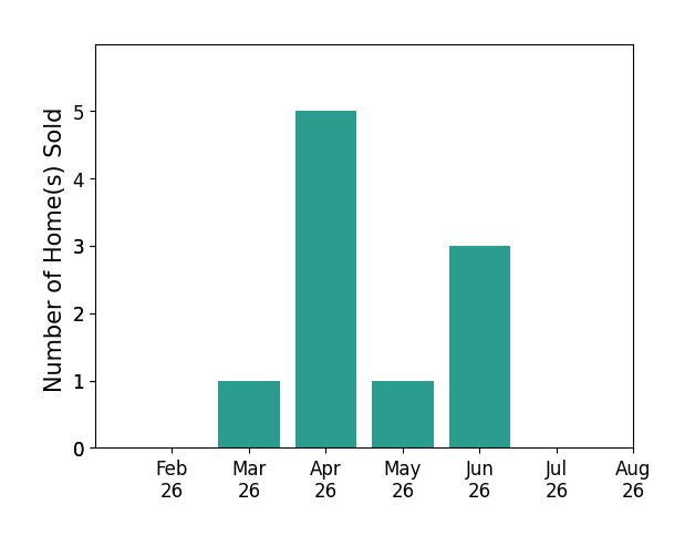 John Durso sold 1 home in March 2026, 5 homes in April 2026, 1 home in May 2026, 3 homes in June 2026, for a total of 10 homes.