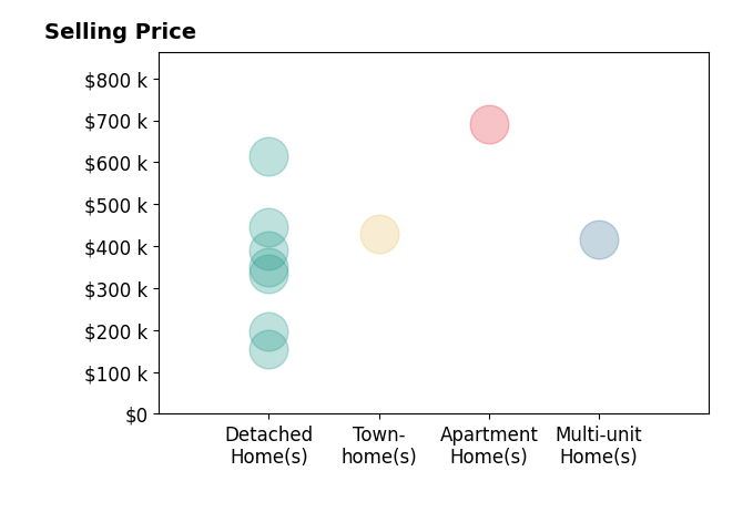 John Durso's sold homes include townhomes at $430K, detached homes from $155K to $615K, multi-unit homes at $415K, apartment homes at $690K.