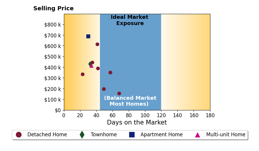 John Durso's sold homes were on the market for an average of 41 days, ranging from 23 to 68 days, with an average sold price of $402K.