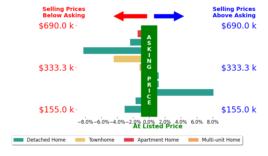 John Durso's sold homes closed 1.4% below asking on average, with 1 homes above, 7 below, and 2 at asking price.