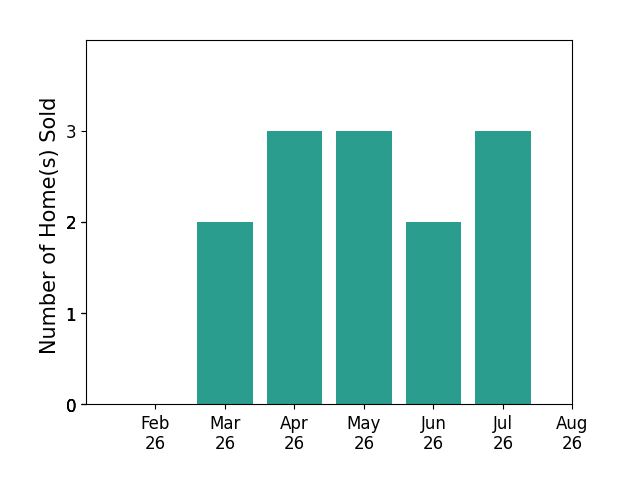 Megan Stacey sold 2 homes in March 2026, 3 homes in April 2026, 3 homes in May 2026, 2 homes in June 2026, 3 homes in July 2026, for a total of 13 homes.