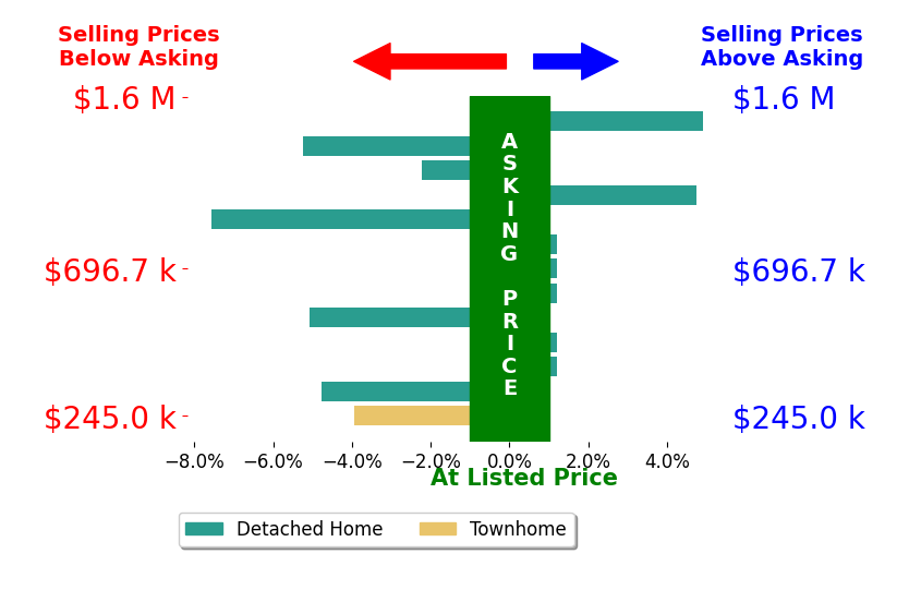 Megan Stacey's sold homes closed 1.5% below asking on average, with 2 homes above, 6 below, and 5 at asking price.